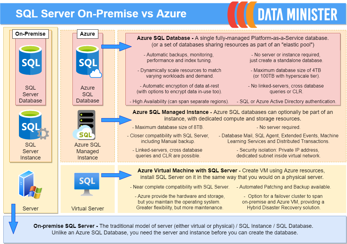 Great options for hosting a SQL database in Azure.